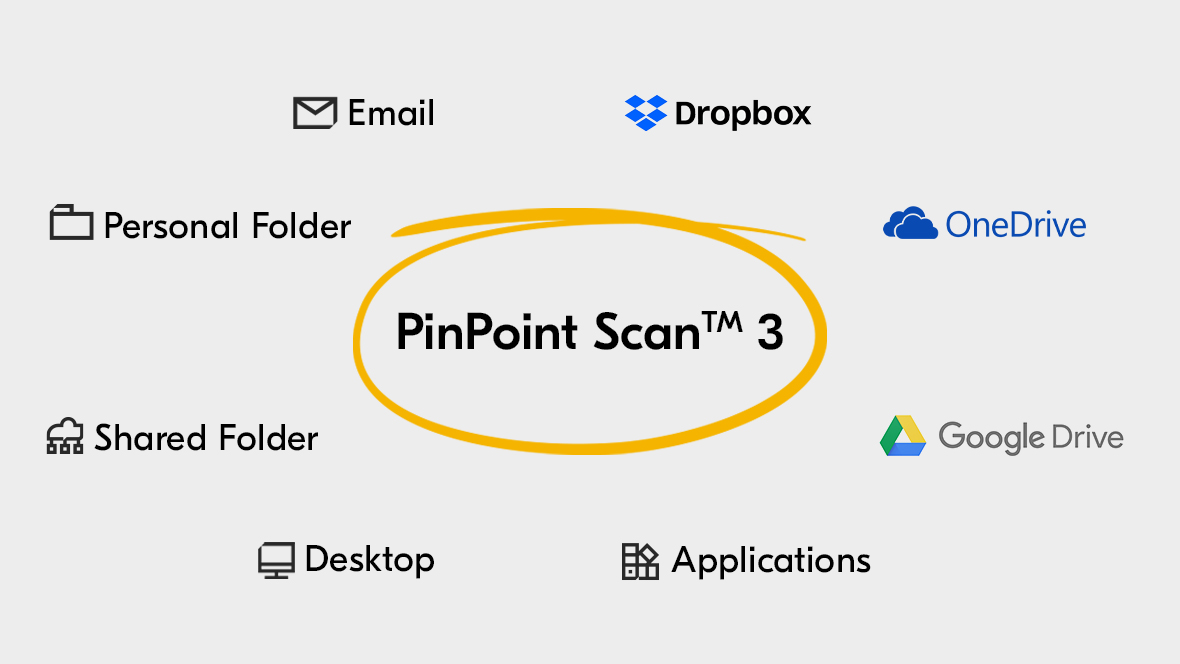 Graphic: "PinPoint Scan 3" text in a yellow circle surrounded by "Email" with an envelope icon, "Personal Folder" with a file folder icon, "Shared Folder" with a cloud icon, "Desktop" with desktop computer icon, "Applications" next to a stacked box icon, Goole Drive logo, OneDrive logo, Dropbox logo